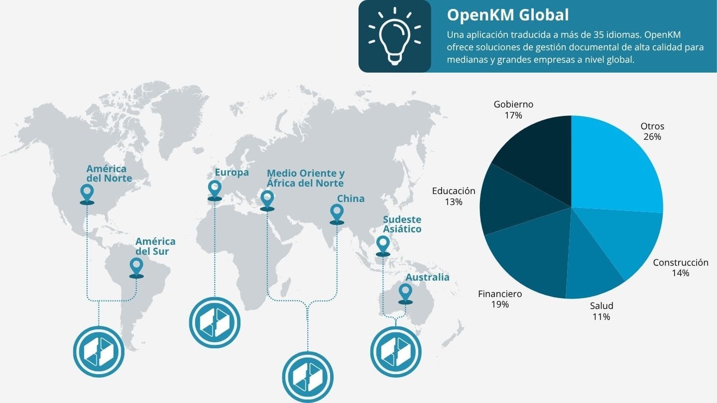 Worldwide Reach of OpenKM’s Document Management System by Industry and Region Mapa global de OpenKM con sectores de uso y presencia internacional en la gestión documental